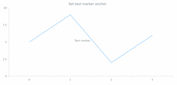 anychart.core.axisMarkers.Text.anchor set created by AnyChart Team