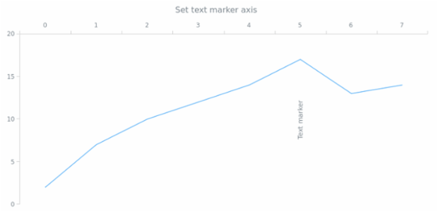 anychart.core.axisMarkers.Text.axis set created by AnyChart Team
