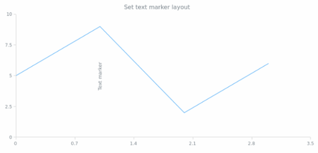 anychart.core.axisMarkers.Text.layout set created by AnyChart Team