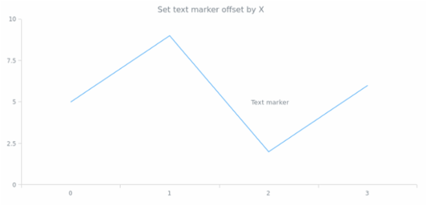 anychart.core.axisMarkers.Text.offsetX set created by AnyChart Team