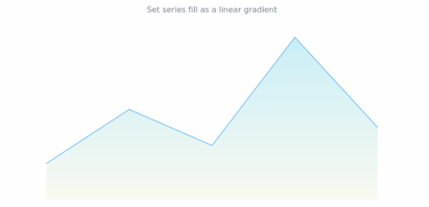 anychart.core.cartesian.series.Area.fill set asLinear created by AnyChart Team