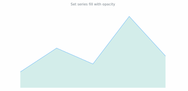 anychart.core.cartesian.series.Area.fill set asOpacity created by AnyChart Team