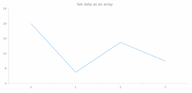 anychart.core.cartesian.series.Base.data set asArray created by AnyChart Team