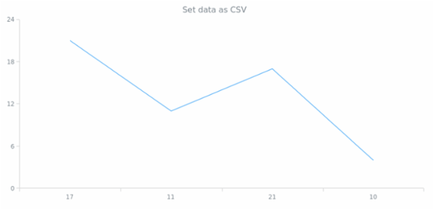 anychart.core.cartesian.series.Base.data set asCSV created by AnyChart Team