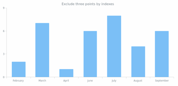 anychart.core.cartesian.series.Base.excludePoint created by AnyChart Team