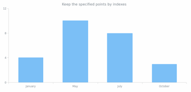 anychart.core.cartesian.series.Base.keepOnlyPoints created by AnyChart Team