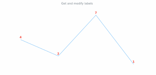 anychart.core.cartesian.series.Base.labels get created by AnyChart Team