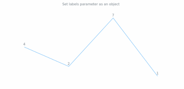 anychart.core.cartesian.series.Base.labels set asObject created by AnyChart Team