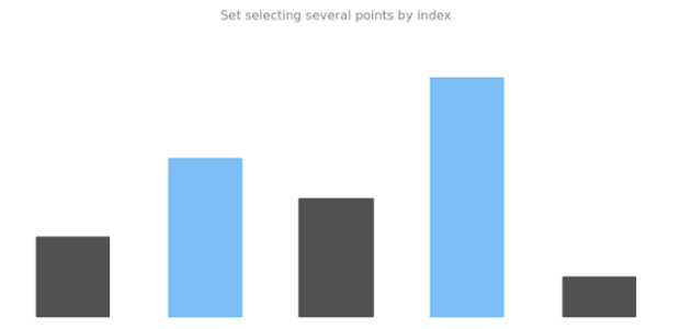 anychart.core.cartesian.series.Base.select set asIndexes created by AnyChart Team