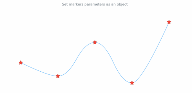 anychart.core.cartesian.series.BaseWithMarkers.markers set asObject created by AnyChart Team
