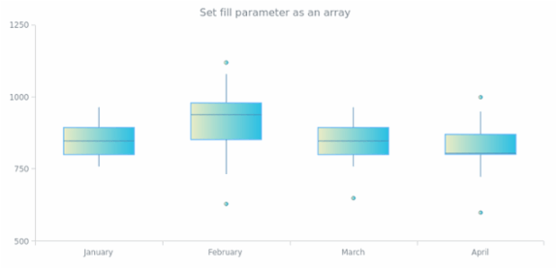 anychart.core.cartesian.series.Box.fill set asArray created by AnyChart Team