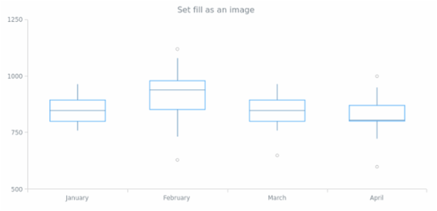 anychart.core.cartesian.series.Box.fill set asImg created by AnyChart Team