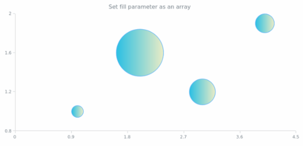anychart.core.cartesian.series.Bubble.fill set asArray created by AnyChart Team