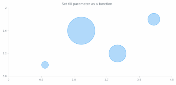 anychart.core.cartesian.series.Bubble.fill set asFunc created by AnyChart Team