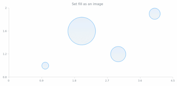 anychart.core.cartesian.series.Bubble.fill set asImg created by AnyChart Team
