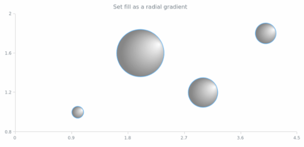 anychart.core.cartesian.series.Bubble.fill set asRadial created by AnyChart Team