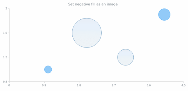 anychart.core.cartesian.series.Bubble.negativeFill set asImg created by AnyChart Team