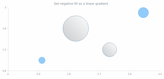 anychart.core.cartesian.series.Bubble.negativeFill set asLinear created by AnyChart Team