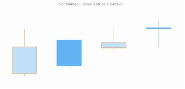 anychart.core.cartesian.series.Candlestick.fallingFill set asFunc created by AnyChart Team