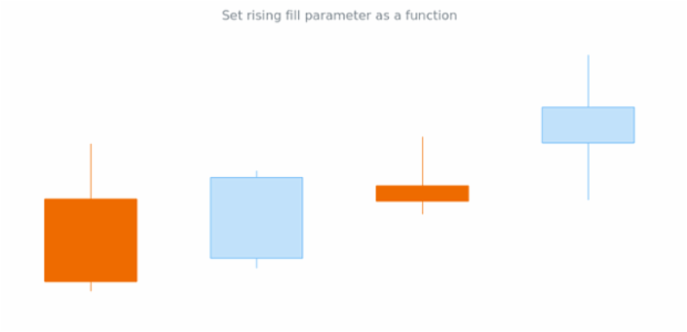 anychart.core.cartesian.series.Candlestick.risingFill set asFunc created by AnyChart Team