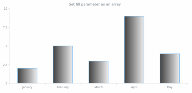 anychart.core.cartesian.series.Column.fill set asArray created by AnyChart Team