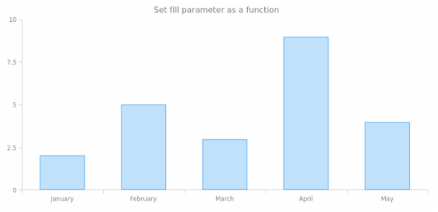 anychart.core.cartesian.series.Column.fill set asFunc created by AnyChart Team