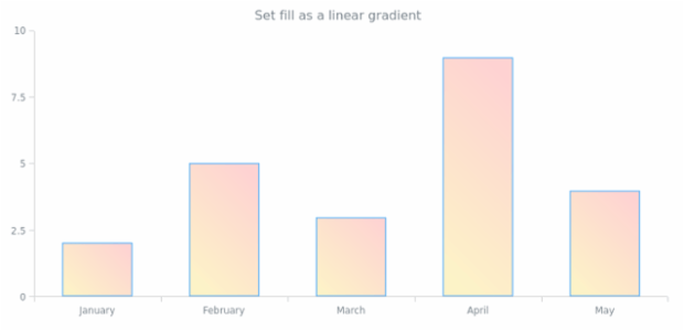 anychart.core.cartesian.series.Column.fill set asLinear created by AnyChart Team