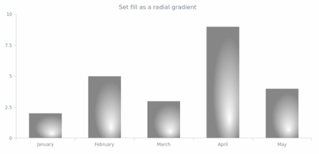 anychart.core.cartesian.series.Column.fill set asRadial created by AnyChart Team