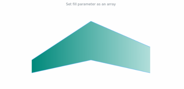 anychart.core.cartesian.series.ContinuousRangeBase.fill set asArray created by AnyChart Team