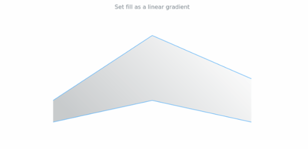 anychart.core.cartesian.series.ContinuousRangeBase.fill set asLinear created by AnyChart Team