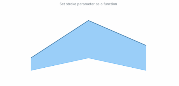 anychart.core.cartesian.series.ContinuousRangeBase.highStroke set asFunc created by AnyChart Team