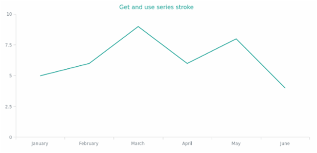 anychart.core.cartesian.series.Line.stroke get created by AnyChart Team