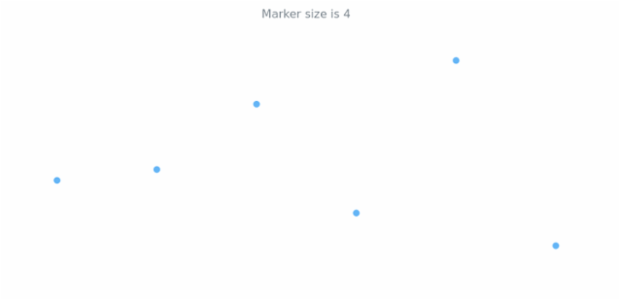 anychart.core.cartesian.series.Marker.size get created by AnyChart Team