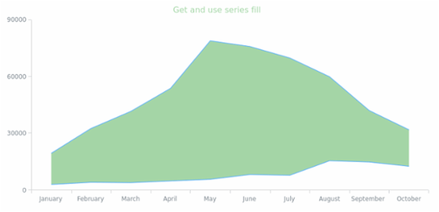 anychart.core.cartesian.series.RangeArea.fill get created by AnyChart Team