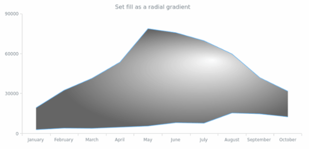 anychart.core.cartesian.series.RangeArea.fill set asRadial created by AnyChart Team