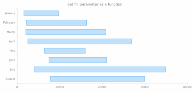 anychart.core.cartesian.series.RangeBar.fill set asFunc created by AnyChart Team