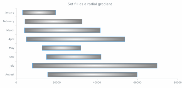 anychart.core.cartesian.series.RangeBar.fill set asRadial created by AnyChart Team