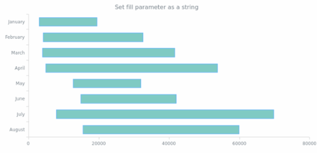 anychart.core.cartesian.series.RangeBar.fill set asString created by AnyChart Team