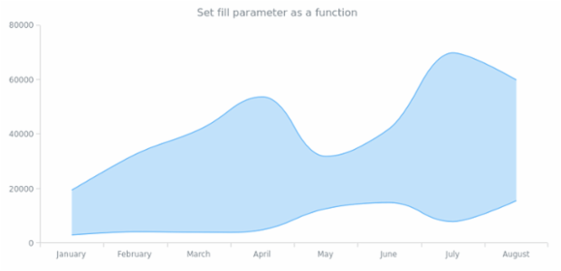 anychart.core.cartesian.series.RangeSplineArea.fill set asFunc created by AnyChart Team