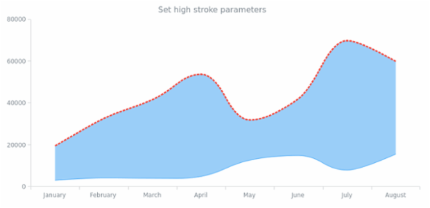 anychart.core.cartesian.series.RangeSplineArea.highStroke set created by AnyChart Team