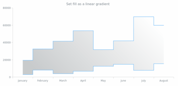 anychart.core.cartesian.series.RangeStepArea.fill set asLinear created by AnyChart Team