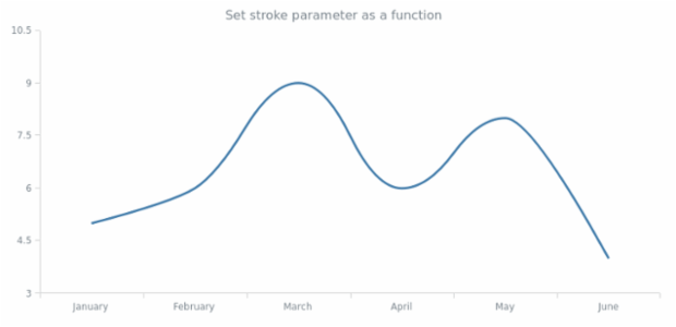 anychart.core.cartesian.series.Spline.stroke set asFunc created by AnyChart Team