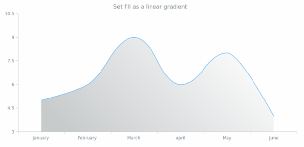 anychart.core.cartesian.series.SplineArea.fill set asLinear created by AnyChart Team