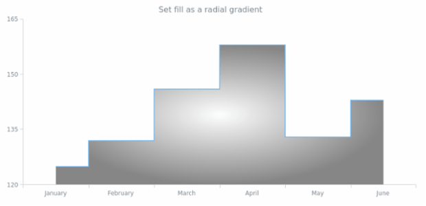 anychart.core.cartesian.series.StepArea.fill set asRadial created by AnyChart Team