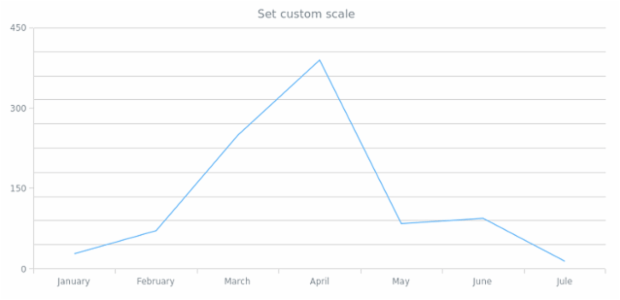 anychart.core.grids.Linear.scale set created by AnyChart Team