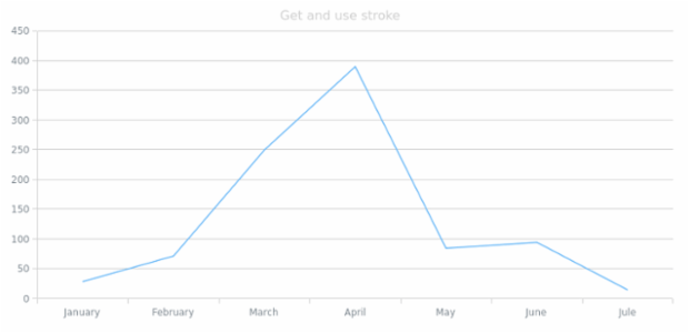 anychart.core.grids.Linear.stroke get created by AnyChart Team