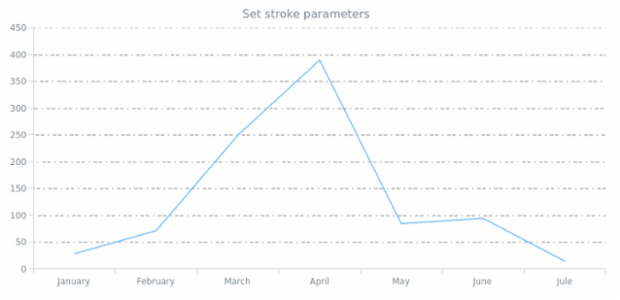 anychart.core.grids.Linear.stroke set created by AnyChart Team