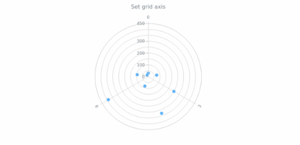 anychart.core.grids.Polar.axis set created by AnyChart Team