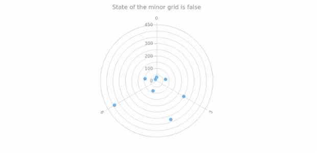 anychart.core.grids.Polar.isMinor get created by AnyChart Team