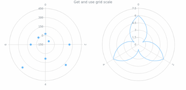 anychart.core.grids.Polar.xScale get created by AnyChart Team